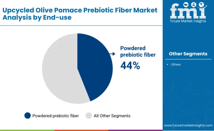 Upcycled Olive Pomace Prebiotic Fiber Market By End Use