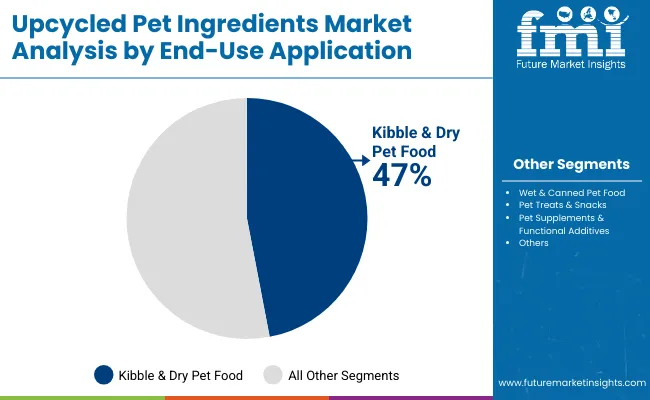 Upcycled Pet Ingredients Market By End Use Application