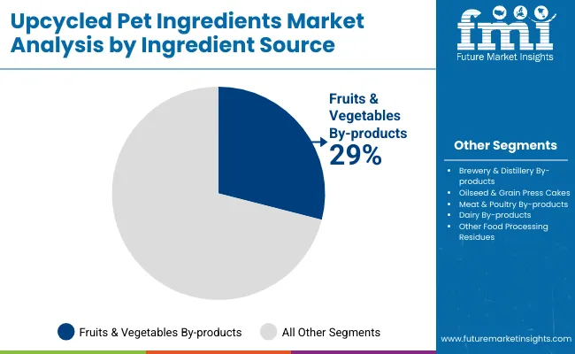 Upcycled Pet Ingredients Market By Ingredients Source