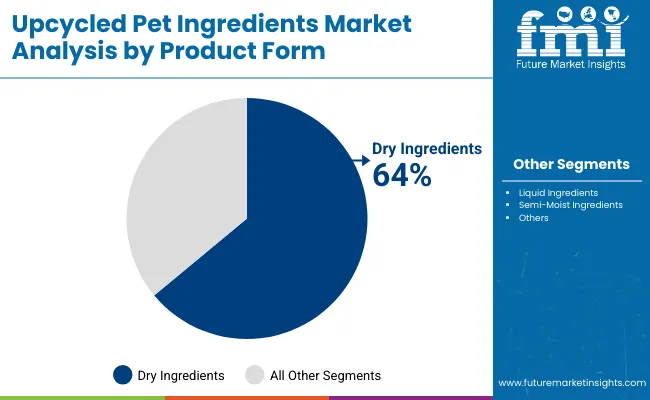 Upcycled Pet Ingredients Market By Product Form