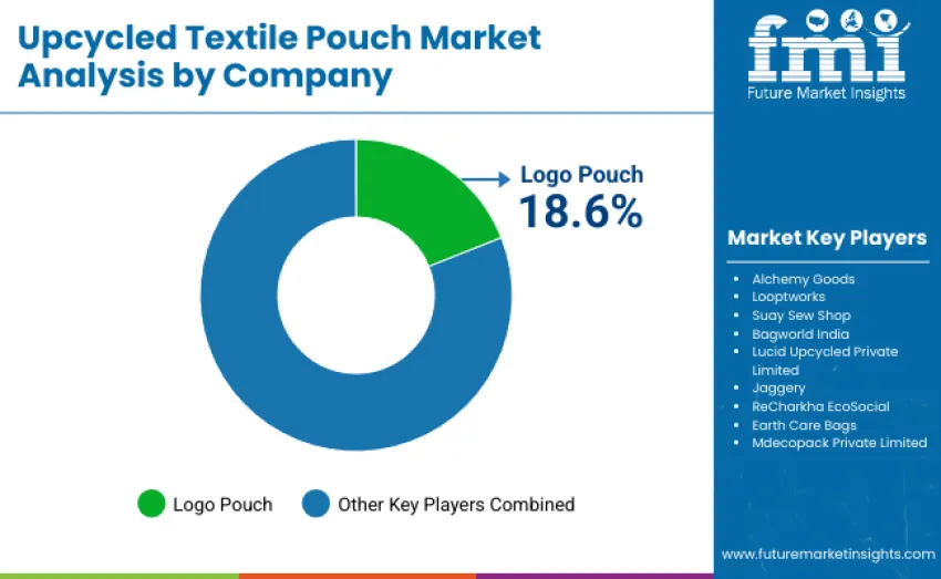 Upcycled Textile Pouch Market By Company