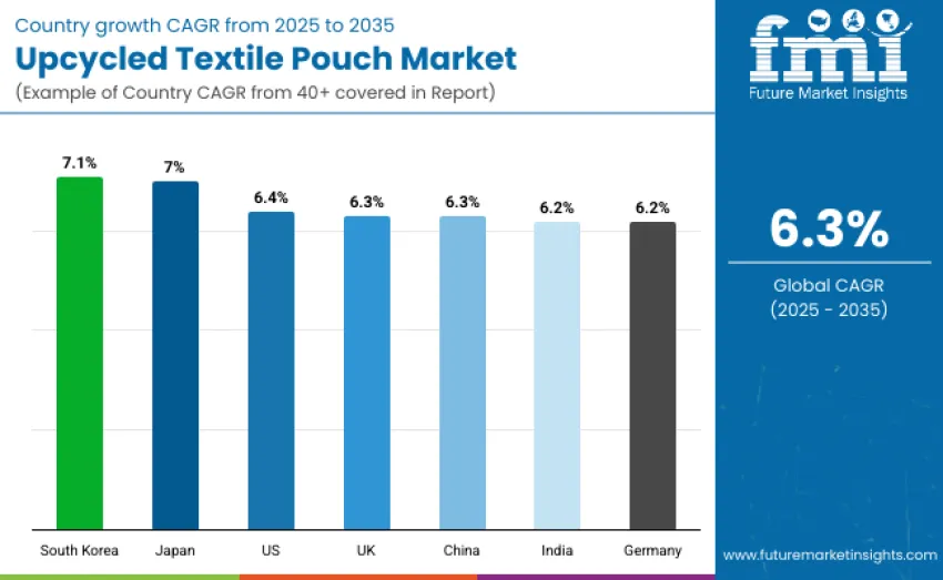Upcycled Textile Pouch Market By Country