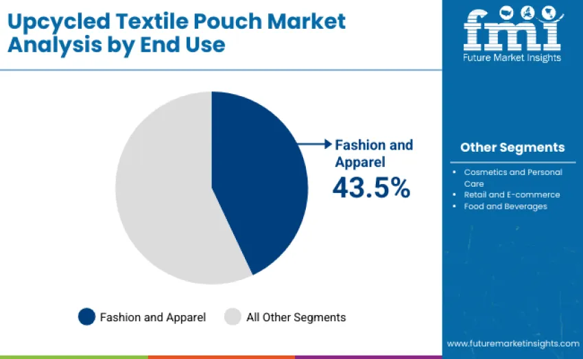 Upcycled Textile Pouch Market By End Use
