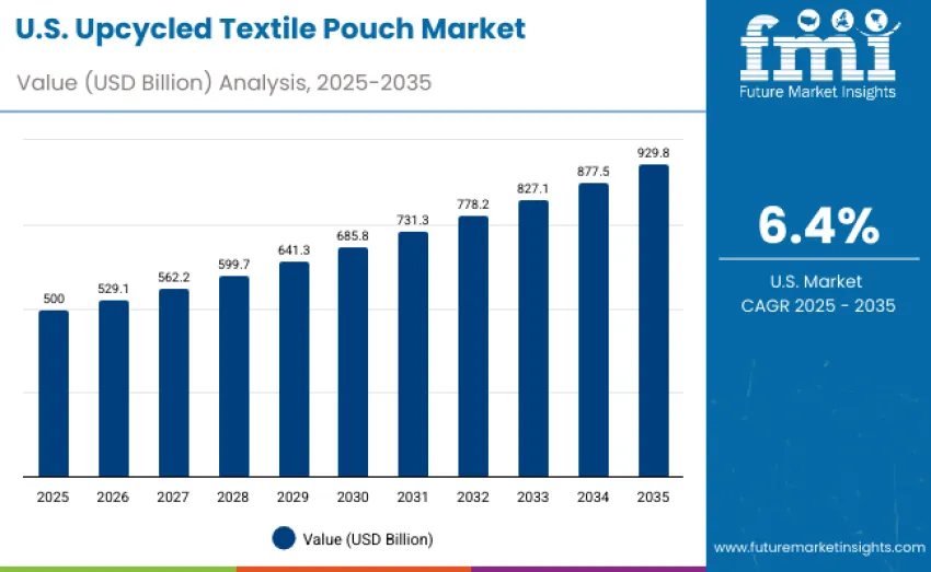 Upcycled Textile Pouch Market Usa