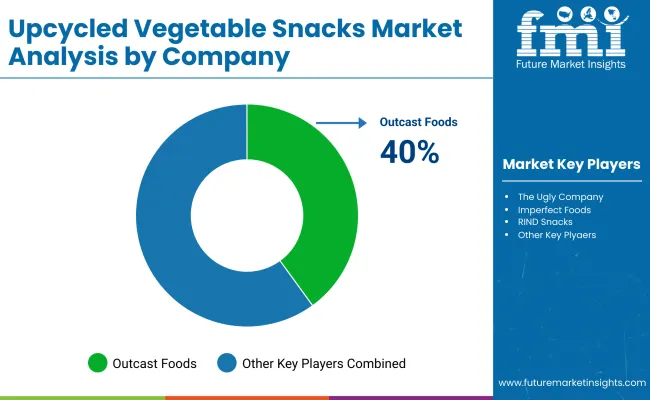 Upcycled Vegetables Market By Company