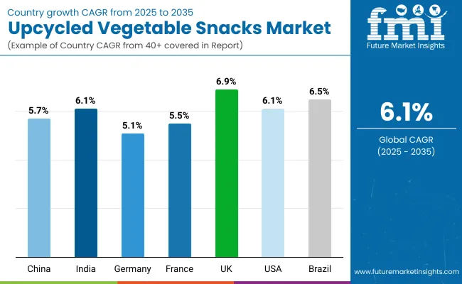 Upcycled Vegetables Market By Country