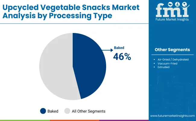 Upcycled Vegetables Market By Processing