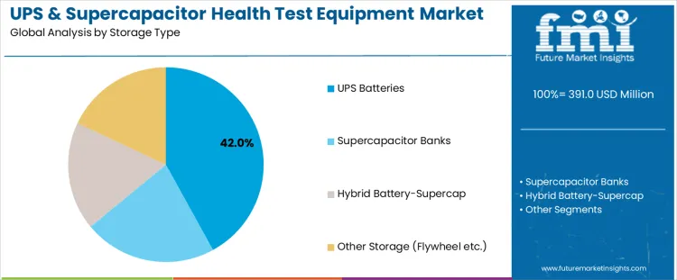 Ups And Supercapacitor Health Test Equipment Market Analysis By Storage Type