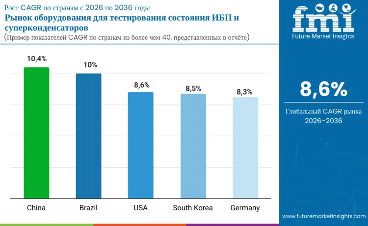 Ups And Supercapacitor Health Test Equipment Market By Country Ru