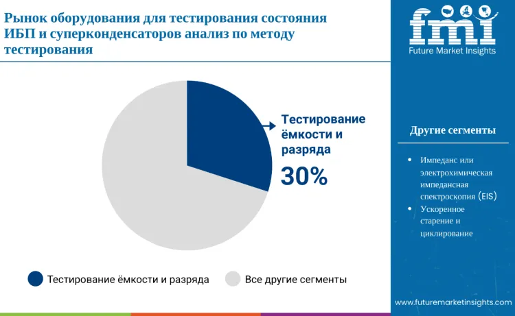 Ups And Supercapacitor Health Test Equipment Market By Test Method Ru