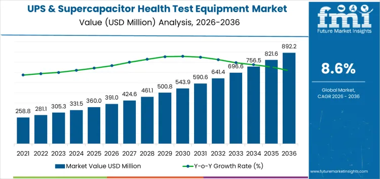 Ups And Supercapacitor Health Test Equipment Market Market Value Analysis