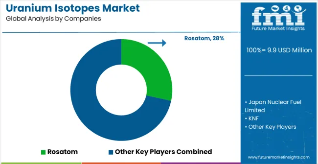 Uranium Isotopes Market Analysis By Company