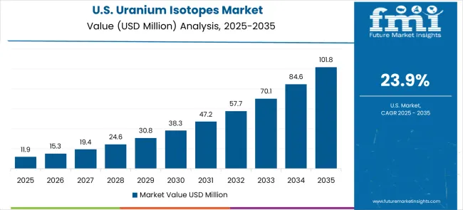 Uranium Isotopes Market Country Value Analysis
