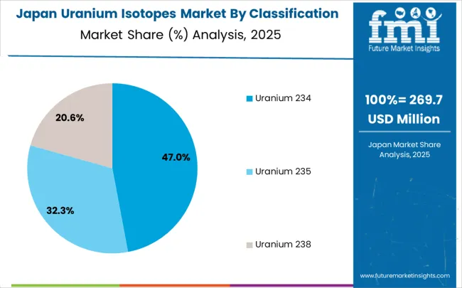 Uranium Isotopes Market Japan Market Share Analysis By Classification