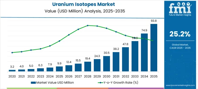 Uranium Isotopes Market Market Value Analysis