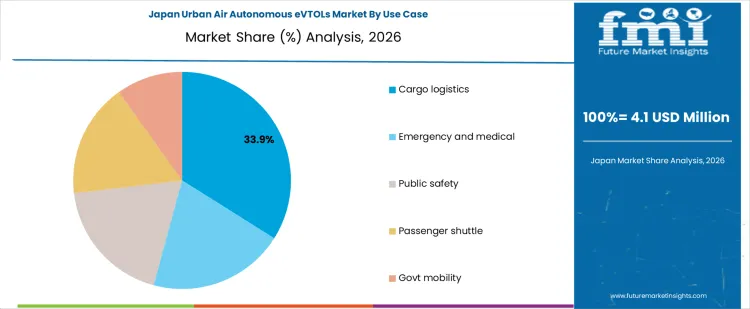 Urban Air Autonomous Evtols Market Japan Market Share Analysis By Use Case