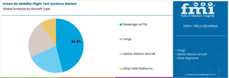 Urban Air Mobility Flight Test Systems Market Analysis By Aircraft Type