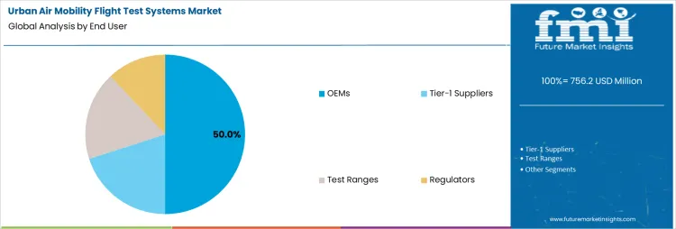 Urban Air Mobility Flight Test Systems Market Analysis By End User