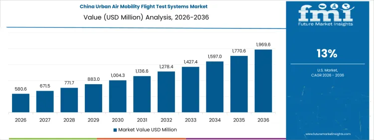 Urban Air Mobility Flight Test Systems Market Country Value Analysis
