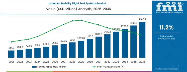 Urban Air Mobility Flight Test Systems Market Market Value Analysis