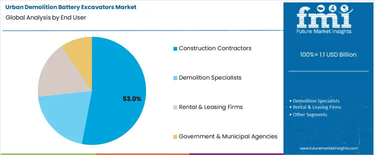Urban Demolition Battery Excavators Market Analysis By End User