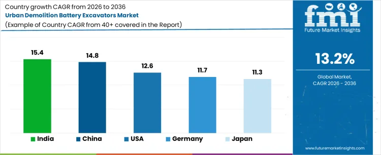 Urban Demolition Battery Excavators Market Cagr Analysis By Country