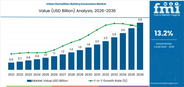 Urban Demolition Battery Excavators Market Market Value Analysis