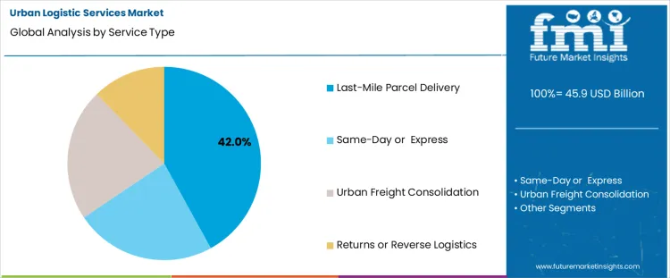 Urban Logistic Services Market Analysis By Service Type