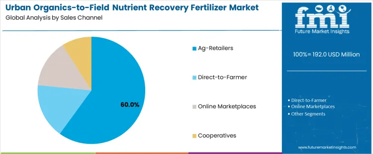 Urban Organics To Field Nutrient Recovery Fertilizer Market Analysis By Sales Channel