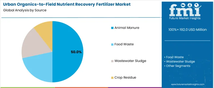 Urban Organics To Field Nutrient Recovery Fertilizer Market Analysis By Source