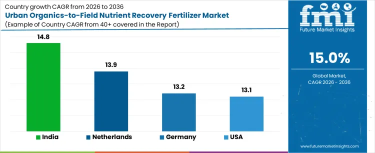Urban Organics To Field Nutrient Recovery Fertilizer Market Cagr Analysis By Country