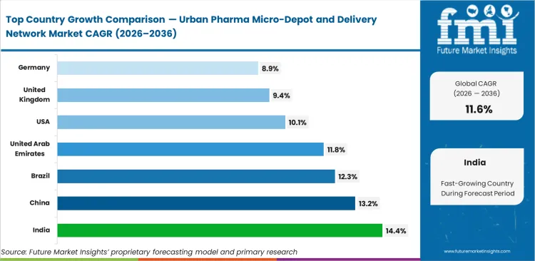Urban Pharma Micro Depot And Delivery Network Market Cagr Analysis By Country