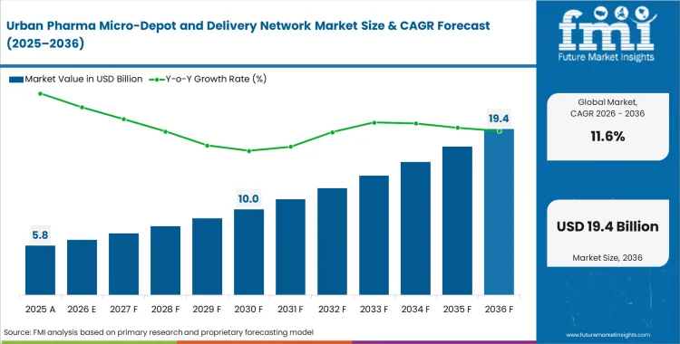 Urban Pharma Micro Depot And Delivery Network Market Market Value Analysis