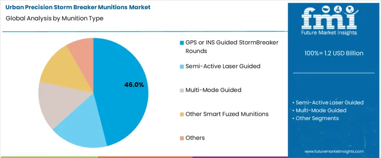 Urban Precision Storm Breaker Munitions Market Analysis By Munition Type