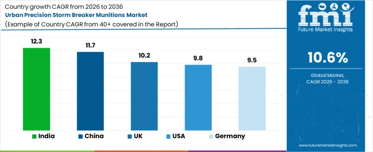 Urban Precision Storm Breaker Munitions Market Cagr Analysis By Country