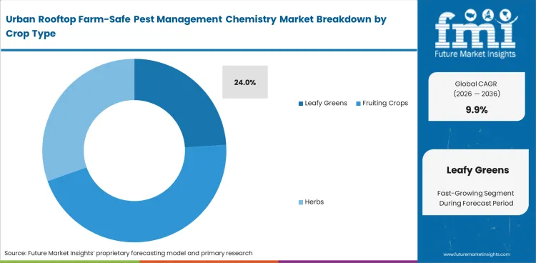 Urban Rooftop Farm Safe Pest Management Chemistry Market Analysis By Crop Type 