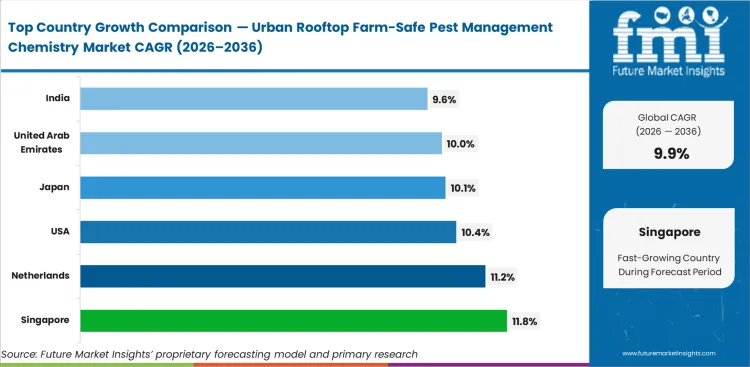 Urban Rooftop Farm Safe Pest Management Chemistry Market Cagr Analysis By Country