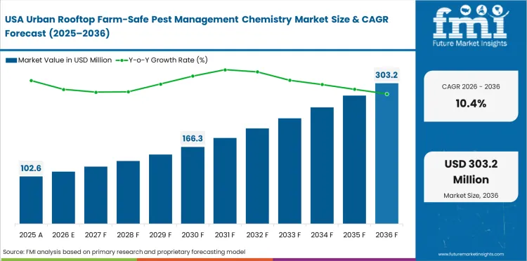 Urban Rooftop Farm Safe Pest Management Chemistry Market Country Value Analysis