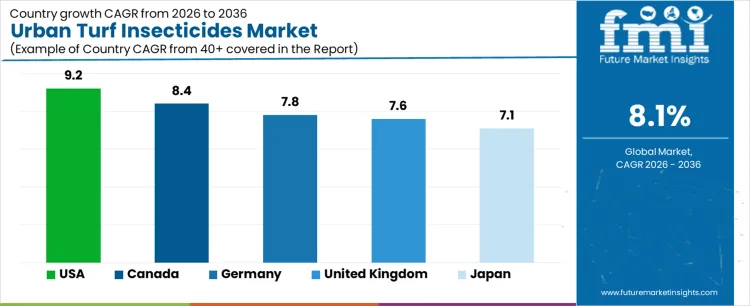 Urban Turf Insecticides Market Cagr Analysis By Country