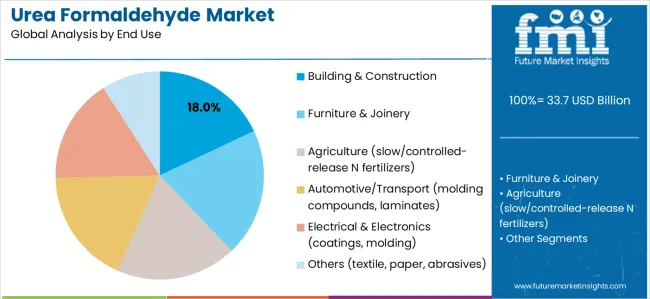 Urea Formaldehyde Market Analysis By End Use