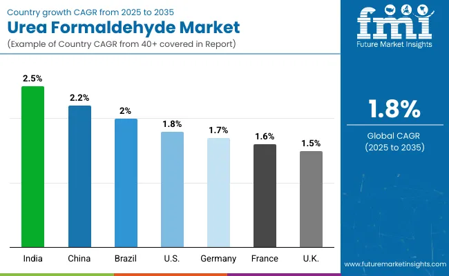 Urea Formaldehyde Market By Country