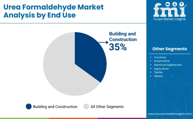 Urea Formaldehyde Market By End Use
