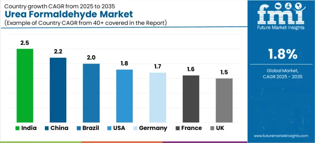 Urea Formaldehyde Market Cagr Analysis By Country