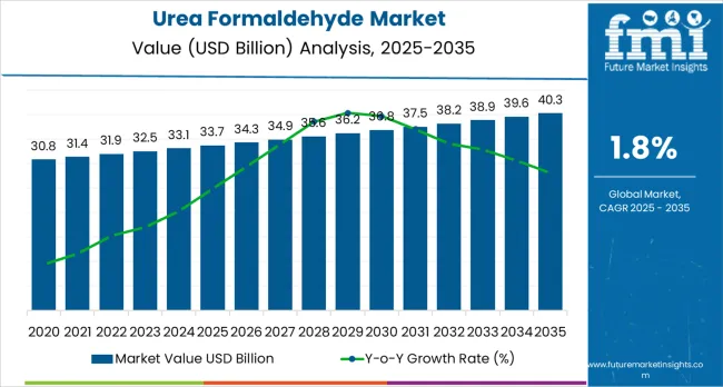 Urea Formaldehyde Market Market Value Analysis