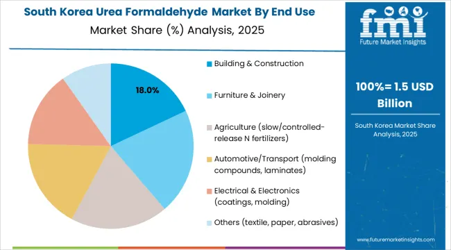 Urea Formaldehyde Market South Korea Market Share Analysis By End Use