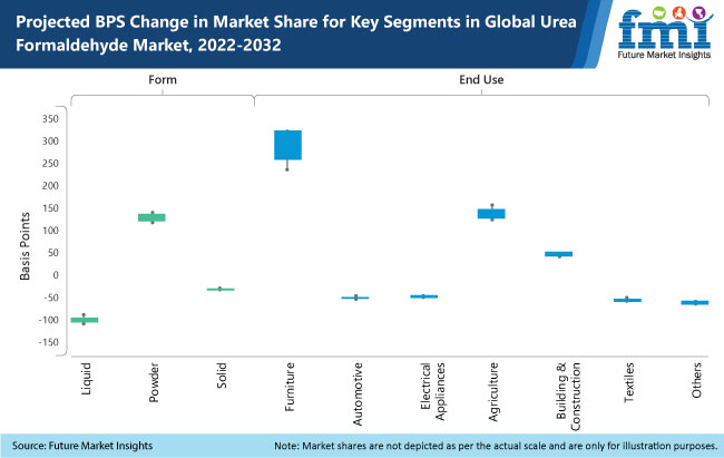 Urea Formaldehyde Market