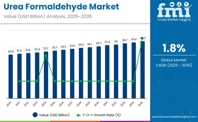 Urea Formaldehyde Market