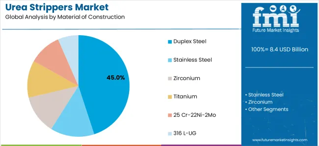 Urea Strippers Market Analysis By Material Of Construction Urea Strippers Market Analysis By Material Of Construction