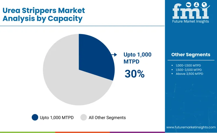 Urea Strippers Market By Capacity Urea Strippers Market By Capacity