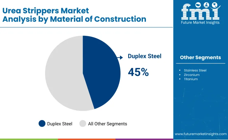 Urea Strippers Market By Material Of Construction Urea Strippers Market By Material Of Construction